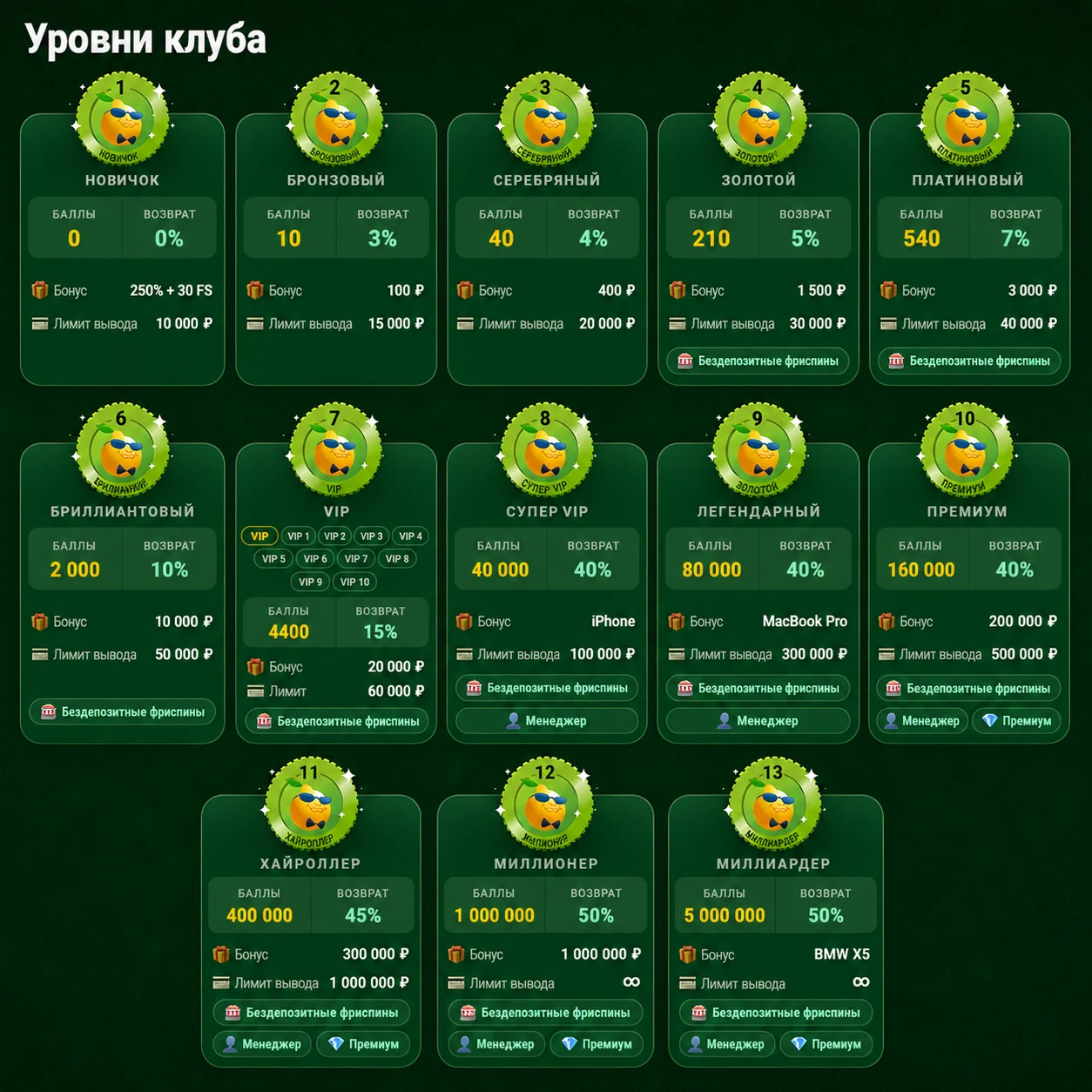 Полная таблица 13 уровней и кэшбека казино Миллион